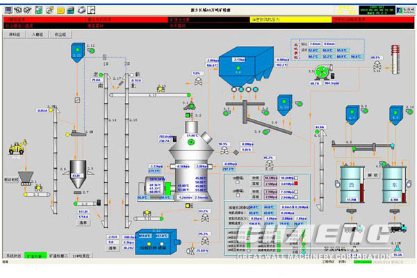 plant Central Control System
