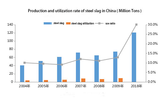 The resource utilization rate of steel-slag in China