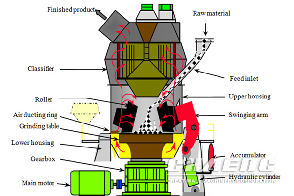 vertical mill process