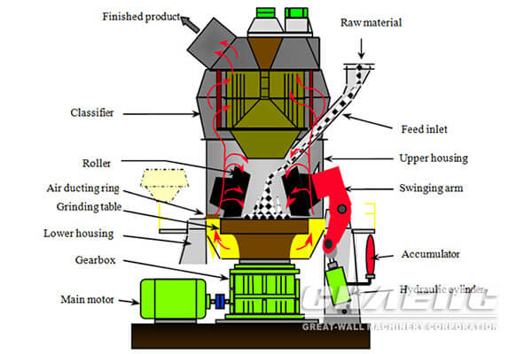 raw material vertical roller mill