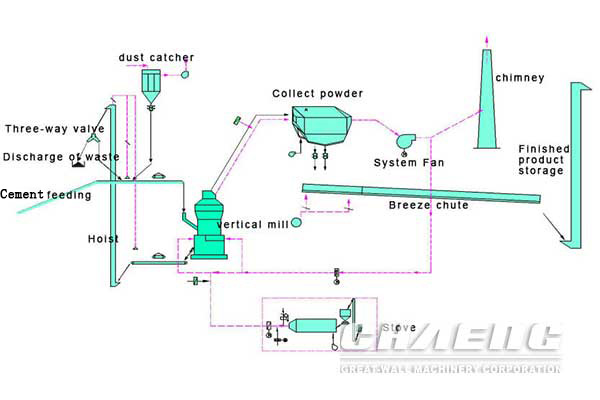 vertical cement mill working process