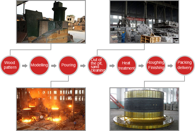 Making process for spare parts of kiln & mill